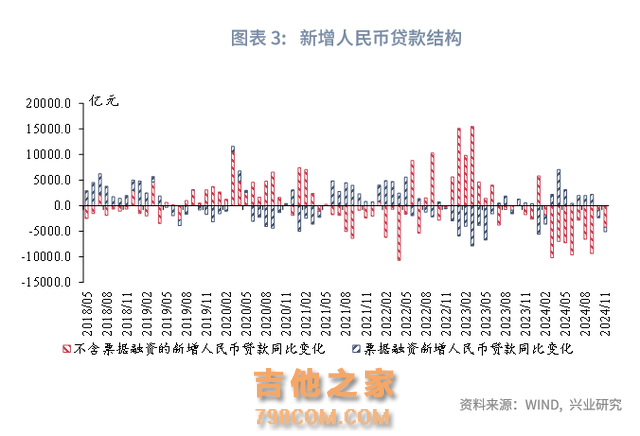 宏观市场 | 化债政策推进改善企业现金流——评2024年11月金融数据