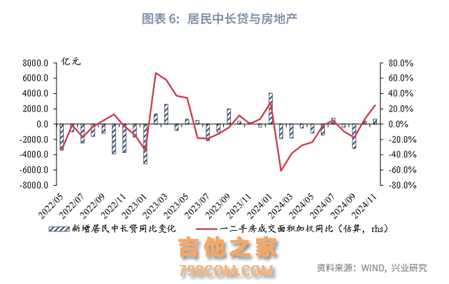 宏观市场 | 化债政策推进改善企业现金流——评2024年11月金融数据