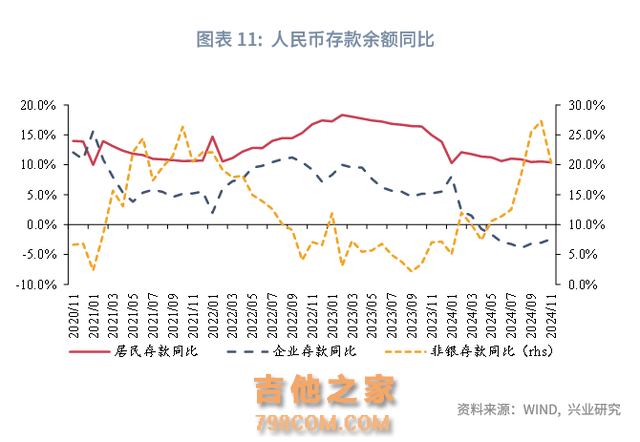 宏观市场 | 化债政策推进改善企业现金流——评2024年11月金融数据