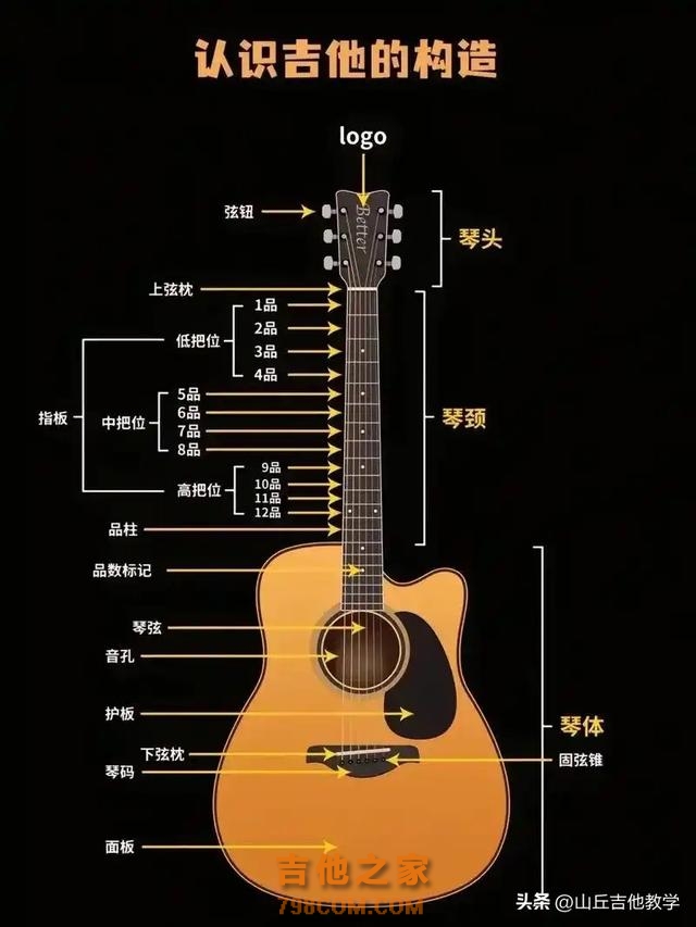 #吉他零基础教学 有吉他不会弹怎么办，30天带你从0开始学会它
