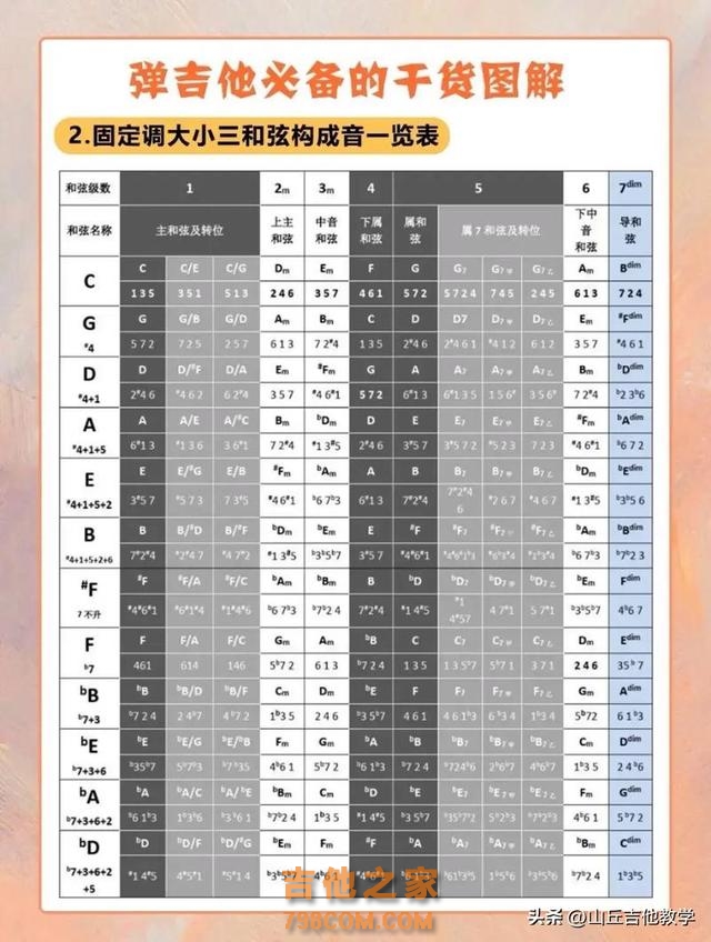 #吉他零基础教学 有吉他不会弹怎么办，30天带你从0开始学会它