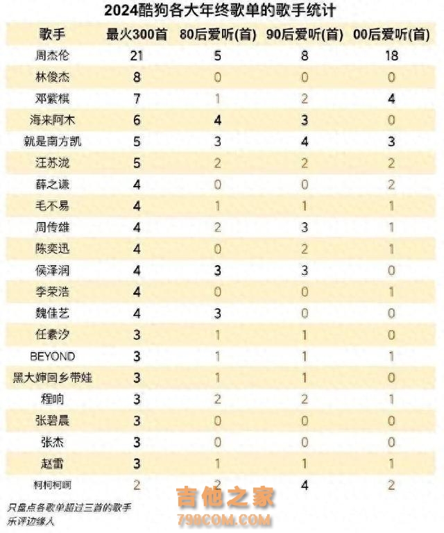 2024 最火歌手歌单Top20