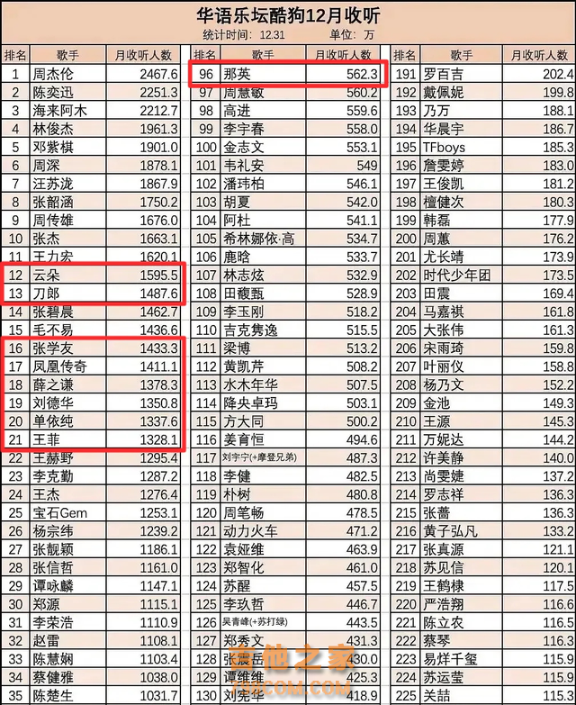 刀郎又落榜酷狗top10，云朵再次超越刀郎，跻身华语歌手第一梯队