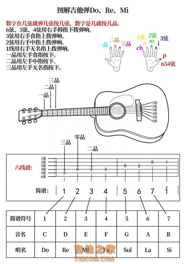 吉他新手入门千万别再乱学了，一定先学下这个万能音阶#吉他