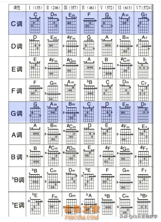 新手学吉他和弦太难按？试试这个摇滚指法！#新手学吉他 #吉他教学