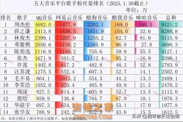 华语乐坛歌手粉丝量排名：五大平台汇总，歌手比例“阳盛阴衰”