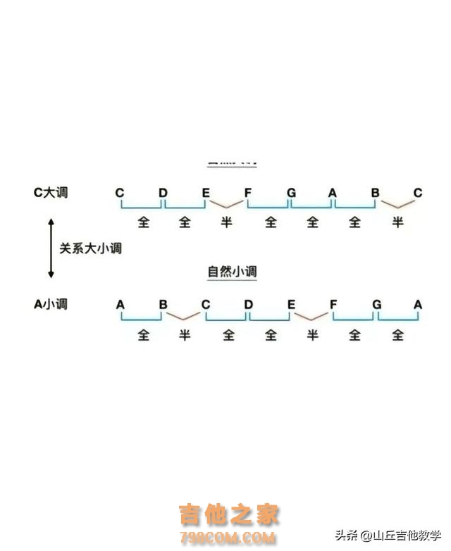 Deepseek分析：吉他小白，一分钟教会你，《晴天》